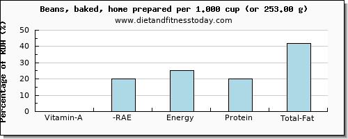 vitamin a, rae and nutritional content in vitamin a in baked beans